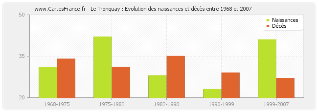 Le Tronquay : Evolution des naissances et décès entre 1968 et 2007